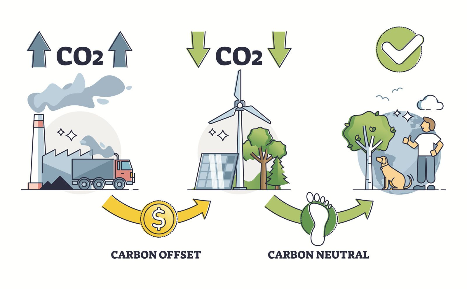 Carbon offset or carbon neutral